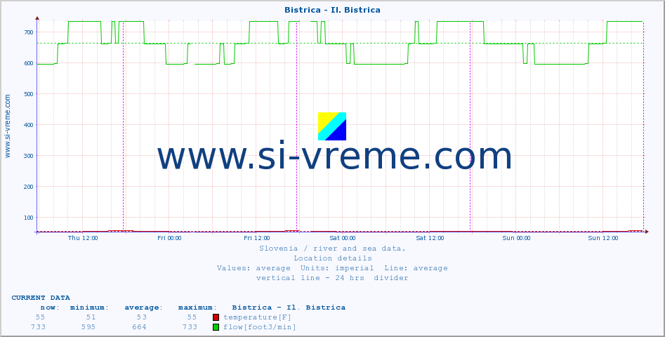  :: Bistrica - Il. Bistrica :: temperature | flow | height :: last week / 30 minutes.