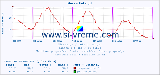 POVPREČJE :: Mura - Petanjci :: temperatura | pretok | višina :: zadnji teden / 30 minut.