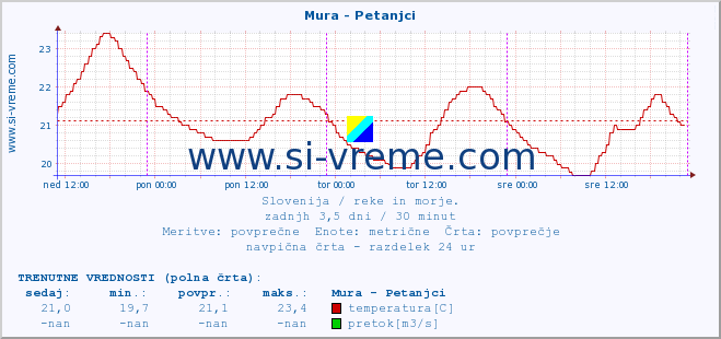 POVPREČJE :: Mura - Petanjci :: temperatura | pretok | višina :: zadnji teden / 30 minut.