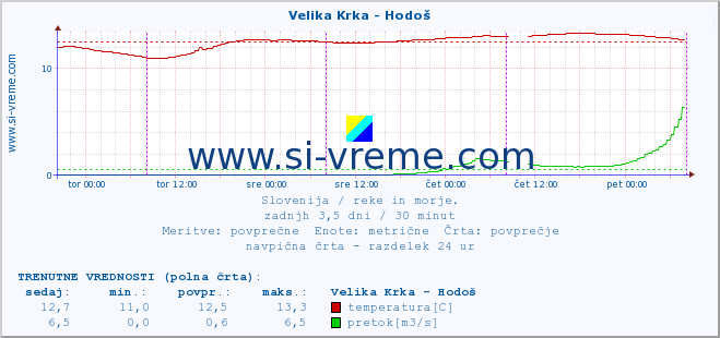 POVPREČJE :: Velika Krka - Hodoš :: temperatura | pretok | višina :: zadnji teden / 30 minut.