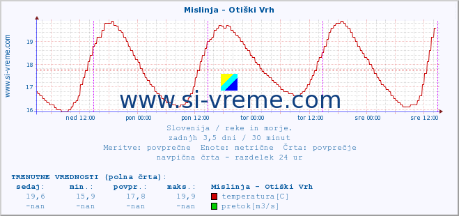 POVPREČJE :: Mislinja - Otiški Vrh :: temperatura | pretok | višina :: zadnji teden / 30 minut.