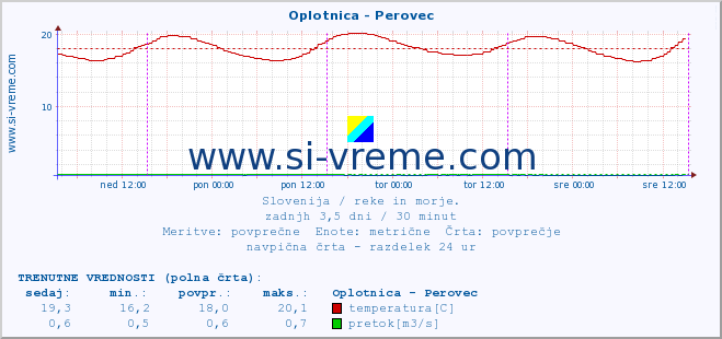 POVPREČJE :: Oplotnica - Perovec :: temperatura | pretok | višina :: zadnji teden / 30 minut.