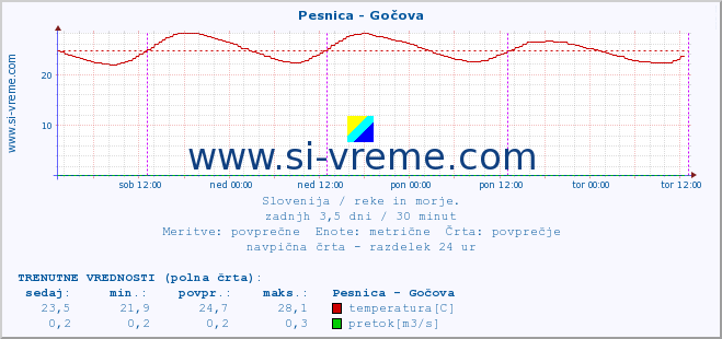 POVPREČJE :: Pesnica - Gočova :: temperatura | pretok | višina :: zadnji teden / 30 minut.