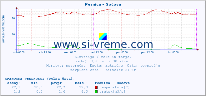 POVPREČJE :: Pesnica - Gočova :: temperatura | pretok | višina :: zadnji teden / 30 minut.