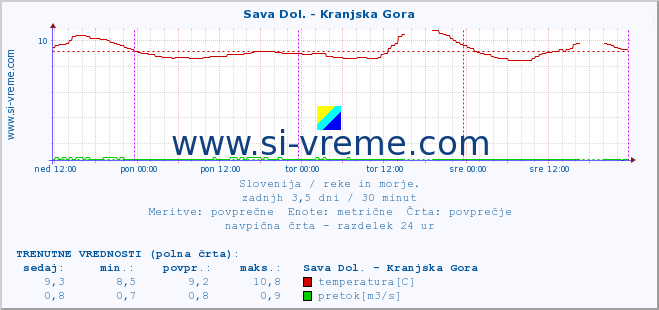 POVPREČJE :: Sava Dol. - Kranjska Gora :: temperatura | pretok | višina :: zadnji teden / 30 minut.