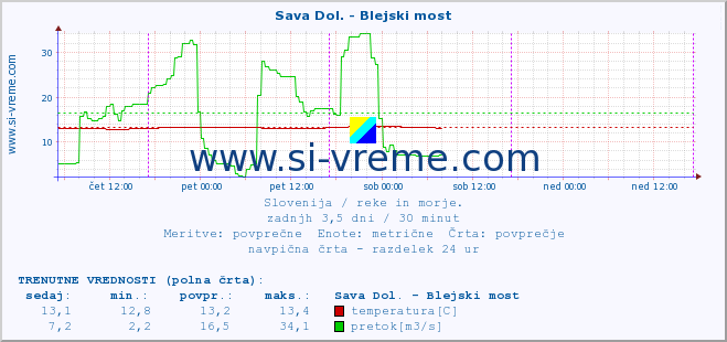 POVPREČJE :: Sava Dol. - Blejski most :: temperatura | pretok | višina :: zadnji teden / 30 minut.