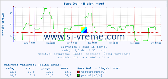 POVPREČJE :: Sava Dol. - Blejski most :: temperatura | pretok | višina :: zadnji teden / 30 minut.