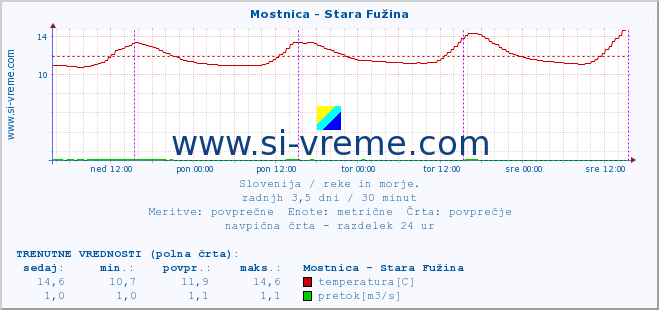 POVPREČJE :: Mostnica - Stara Fužina :: temperatura | pretok | višina :: zadnji teden / 30 minut.