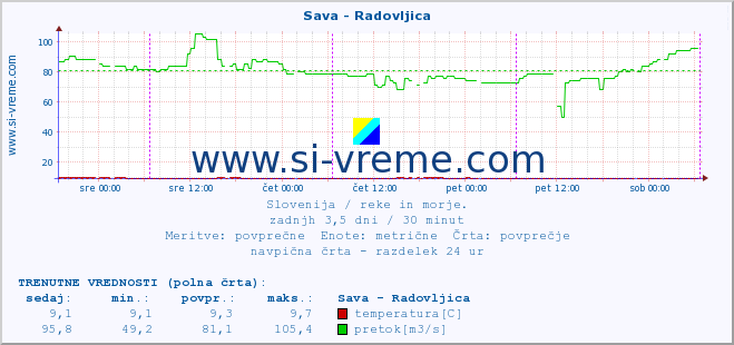 POVPREČJE :: Sava - Radovljica :: temperatura | pretok | višina :: zadnji teden / 30 minut.