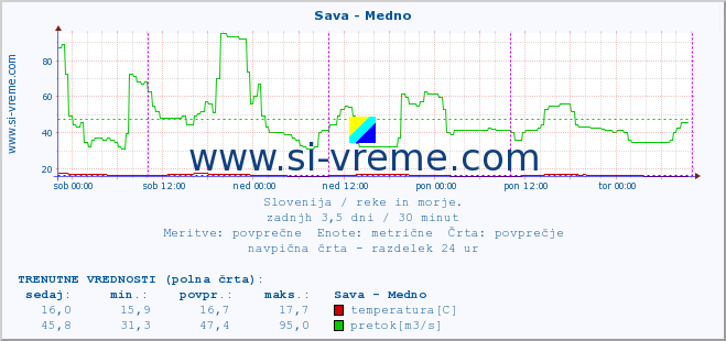 POVPREČJE :: Sava - Medno :: temperatura | pretok | višina :: zadnji teden / 30 minut.