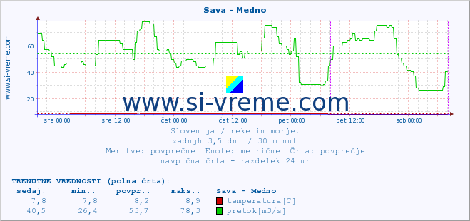 POVPREČJE :: Sava - Medno :: temperatura | pretok | višina :: zadnji teden / 30 minut.