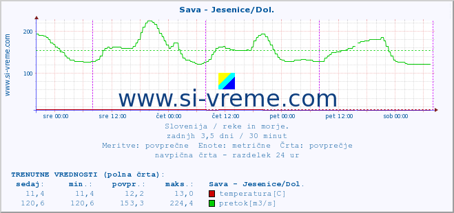 POVPREČJE :: Sava - Jesenice/Dol. :: temperatura | pretok | višina :: zadnji teden / 30 minut.