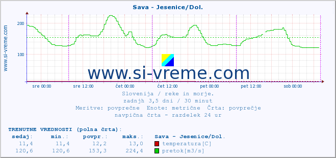 POVPREČJE :: Sava - Jesenice/Dol. :: temperatura | pretok | višina :: zadnji teden / 30 minut.