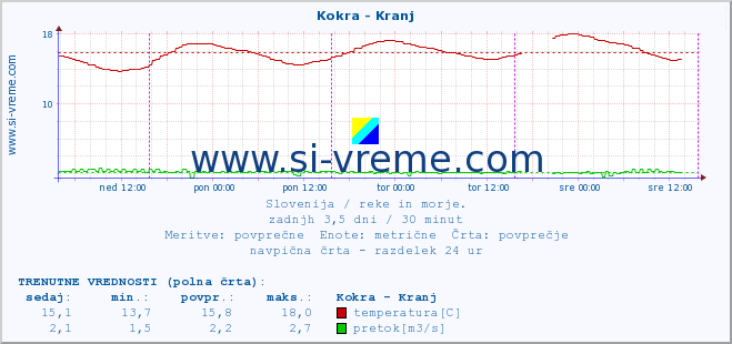 POVPREČJE :: Kokra - Kranj :: temperatura | pretok | višina :: zadnji teden / 30 minut.