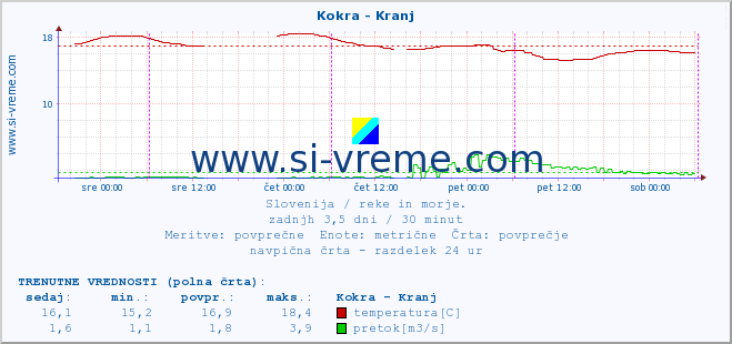 POVPREČJE :: Kokra - Kranj :: temperatura | pretok | višina :: zadnji teden / 30 minut.