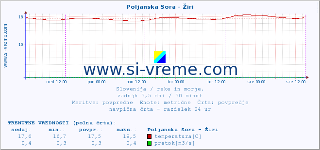 POVPREČJE :: Poljanska Sora - Žiri :: temperatura | pretok | višina :: zadnji teden / 30 minut.