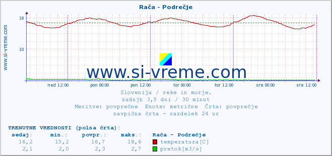 POVPREČJE :: Rača - Podrečje :: temperatura | pretok | višina :: zadnji teden / 30 minut.