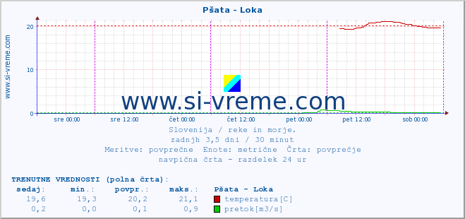 POVPREČJE :: Pšata - Loka :: temperatura | pretok | višina :: zadnji teden / 30 minut.