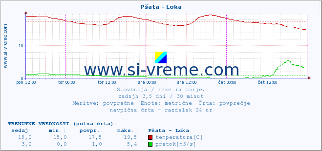 POVPREČJE :: Pšata - Loka :: temperatura | pretok | višina :: zadnji teden / 30 minut.