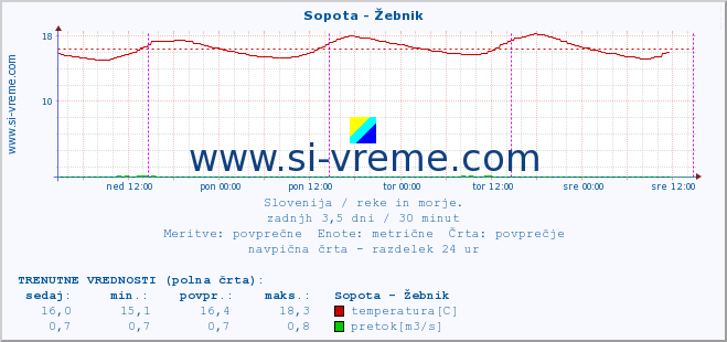 POVPREČJE :: Sopota - Žebnik :: temperatura | pretok | višina :: zadnji teden / 30 minut.