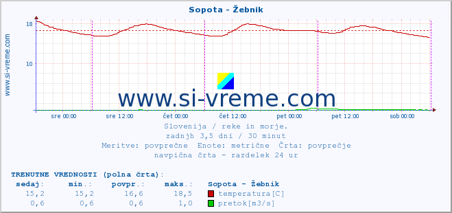 POVPREČJE :: Sopota - Žebnik :: temperatura | pretok | višina :: zadnji teden / 30 minut.