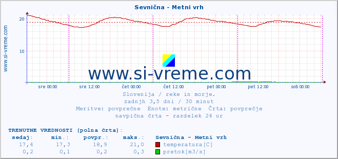 POVPREČJE :: Sevnična - Metni vrh :: temperatura | pretok | višina :: zadnji teden / 30 minut.