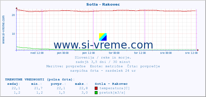 POVPREČJE :: Sotla - Rakovec :: temperatura | pretok | višina :: zadnji teden / 30 minut.