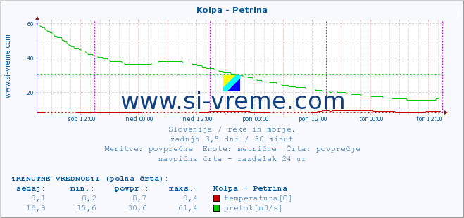 POVPREČJE :: Kolpa - Petrina :: temperatura | pretok | višina :: zadnji teden / 30 minut.