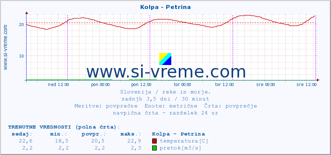 POVPREČJE :: Kolpa - Petrina :: temperatura | pretok | višina :: zadnji teden / 30 minut.