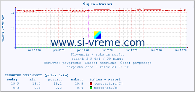 POVPREČJE :: Šujica - Razori :: temperatura | pretok | višina :: zadnji teden / 30 minut.