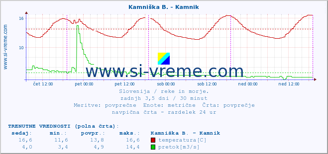 POVPREČJE :: Stržen - Gor. Jezero :: temperatura | pretok | višina :: zadnji teden / 30 minut.