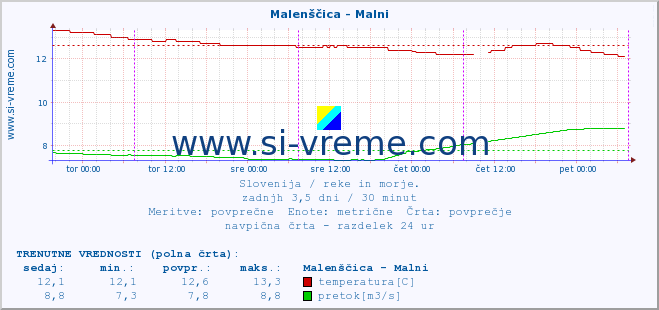 POVPREČJE :: Malenščica - Malni :: temperatura | pretok | višina :: zadnji teden / 30 minut.