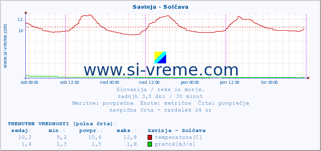 POVPREČJE :: Savinja - Solčava :: temperatura | pretok | višina :: zadnji teden / 30 minut.