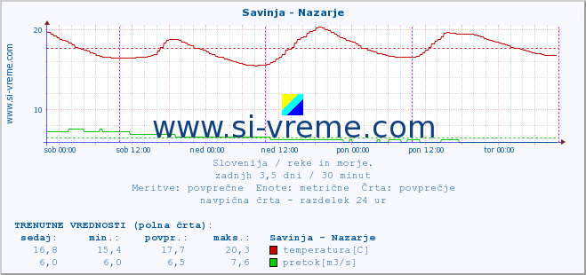 POVPREČJE :: Savinja - Nazarje :: temperatura | pretok | višina :: zadnji teden / 30 minut.