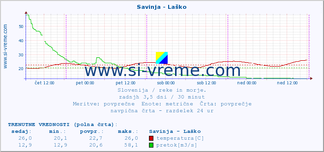 POVPREČJE :: Savinja - Laško :: temperatura | pretok | višina :: zadnji teden / 30 minut.