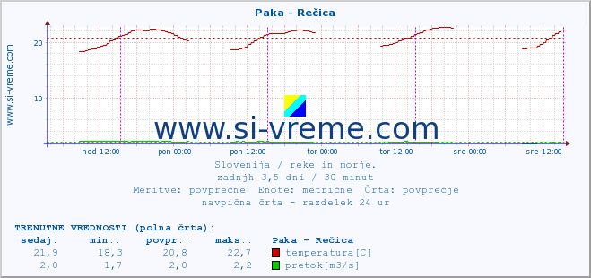 POVPREČJE :: Paka - Rečica :: temperatura | pretok | višina :: zadnji teden / 30 minut.