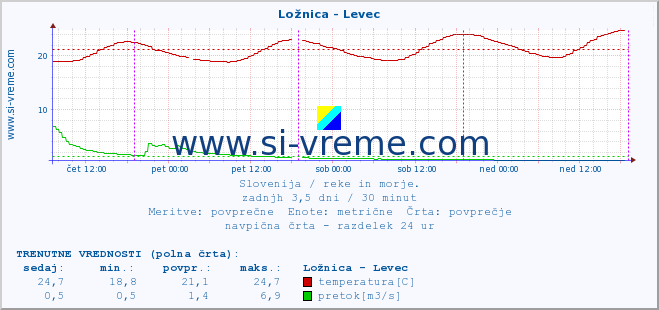 POVPREČJE :: Ložnica - Levec :: temperatura | pretok | višina :: zadnji teden / 30 minut.