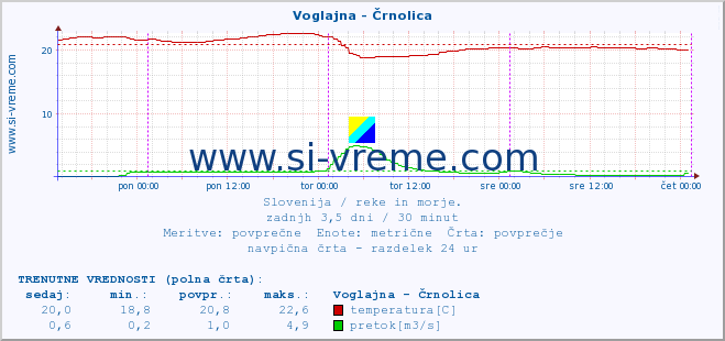 POVPREČJE :: Voglajna - Črnolica :: temperatura | pretok | višina :: zadnji teden / 30 minut.