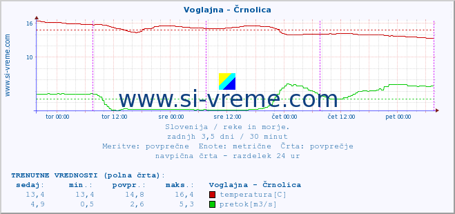 POVPREČJE :: Voglajna - Črnolica :: temperatura | pretok | višina :: zadnji teden / 30 minut.