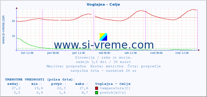 POVPREČJE :: Voglajna - Celje :: temperatura | pretok | višina :: zadnji teden / 30 minut.