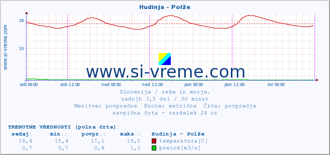 POVPREČJE :: Hudinja - Polže :: temperatura | pretok | višina :: zadnji teden / 30 minut.