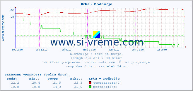 POVPREČJE :: Krka - Podbočje :: temperatura | pretok | višina :: zadnji teden / 30 minut.