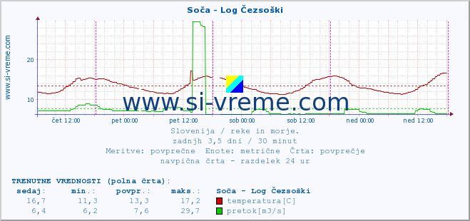 POVPREČJE :: Soča - Log Čezsoški :: temperatura | pretok | višina :: zadnji teden / 30 minut.