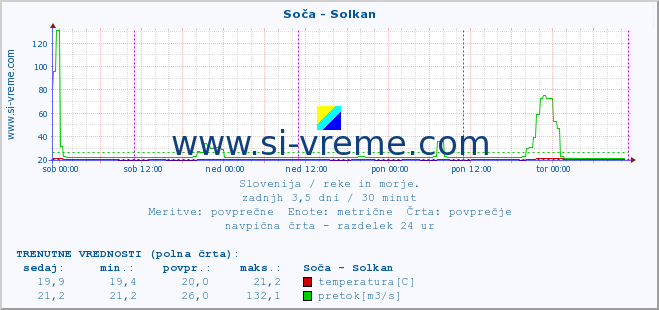 POVPREČJE :: Soča - Solkan :: temperatura | pretok | višina :: zadnji teden / 30 minut.