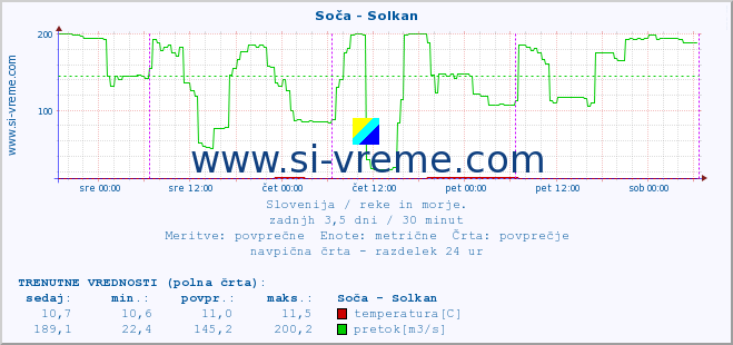 POVPREČJE :: Soča - Solkan :: temperatura | pretok | višina :: zadnji teden / 30 minut.