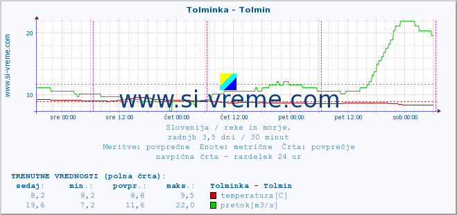 POVPREČJE :: Tolminka - Tolmin :: temperatura | pretok | višina :: zadnji teden / 30 minut.