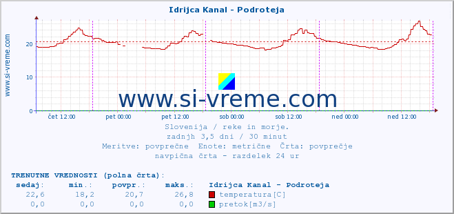 POVPREČJE :: Idrijca Kanal - Podroteja :: temperatura | pretok | višina :: zadnji teden / 30 minut.