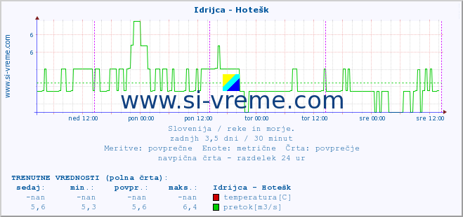 POVPREČJE :: Idrijca - Hotešk :: temperatura | pretok | višina :: zadnji teden / 30 minut.