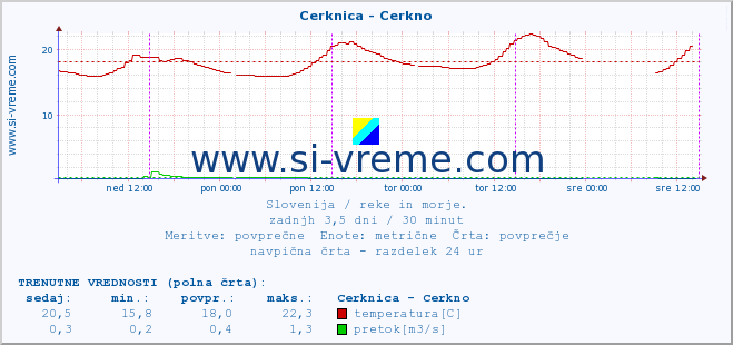 POVPREČJE :: Cerknica - Cerkno :: temperatura | pretok | višina :: zadnji teden / 30 minut.