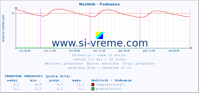 POVPREČJE :: Močilnik - Podnanos :: temperatura | pretok | višina :: zadnji teden / 30 minut.